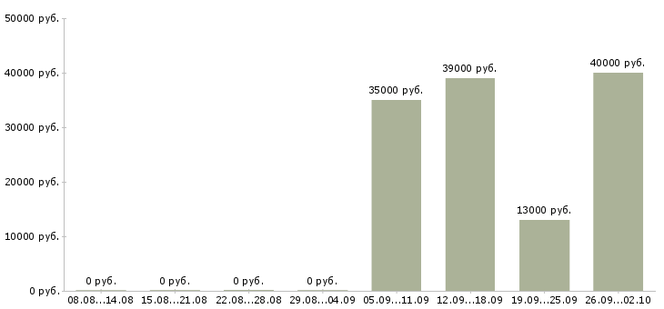 Вакансии грузчик мерчендайзер в Бийске - Медиана зарплат грузчик мерчендайзер в Бийске за 2 месяца