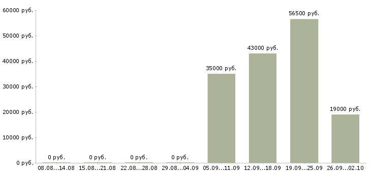Вакансии грузчик мерчендайзер в Новокузнецке - Медиана зарплат грузчик мерчендайзер в Новокузнецке за 2 месяца