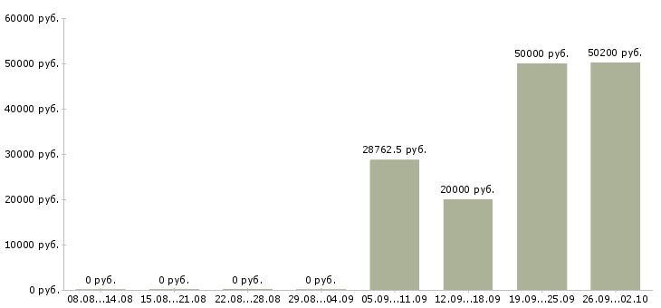 Вакансии инженеры в Ульяновске - Медиана зарплат инженеры в Ульяновске за 2 месяца