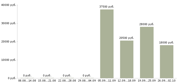 Вакансии кладовщик продавец в Пензе - Медиана зарплат кладовщик продавец в Пензе за 2 месяца
