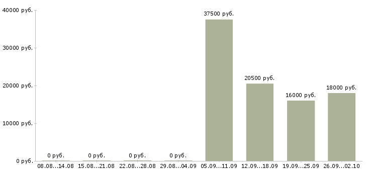 Вакансии кладовщик продавец в Чебоксарах - Медиана зарплат кладовщик продавец в Чебоксарах за 2 месяца