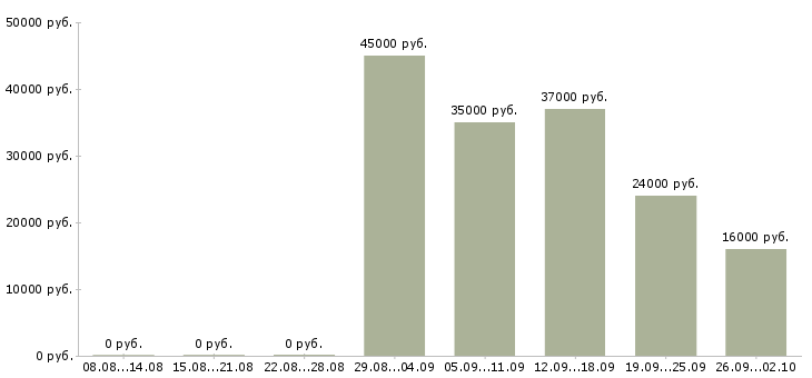 Вакансии консультант в офис Ростов-на-дону - Медиана зарплат консультант в офис Ростов-на-дону за 2 месяца