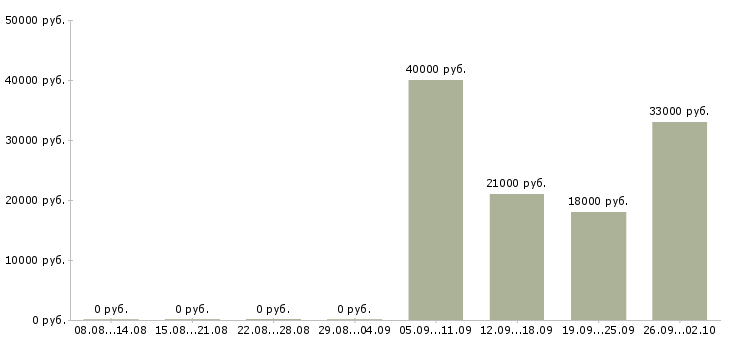 Вакансии консультант отдела Хакасия - Медиана зарплат консультант отдела Хакасия за 2 месяца