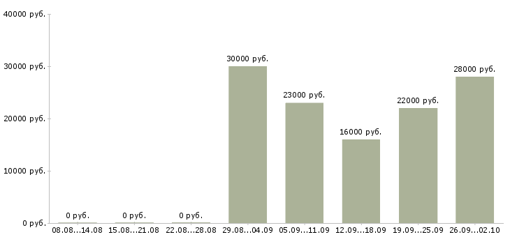 Вакансии консультант отдела продаж в Краснодаре - Медиана зарплат консультант отдела продаж в Краснодаре за 2 месяца