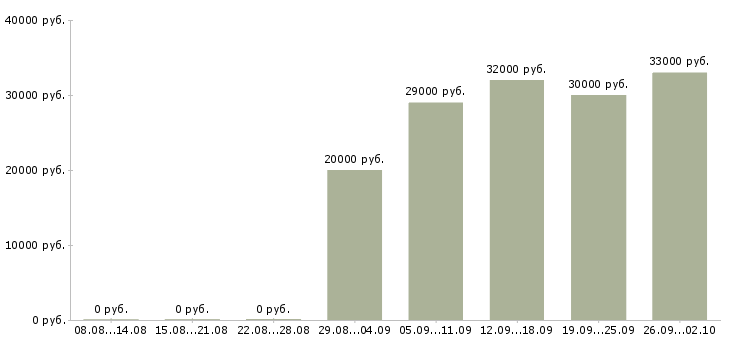 Вакансии консультант продавец в Пензе - Медиана зарплат консультант продавец в Пензе за 2 месяца