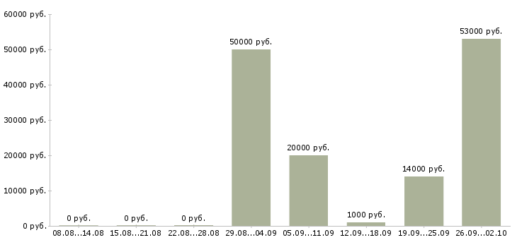 Вакансии кулинар в Иркутске - Медиана зарплат кулинар в Иркутске за 2 месяца