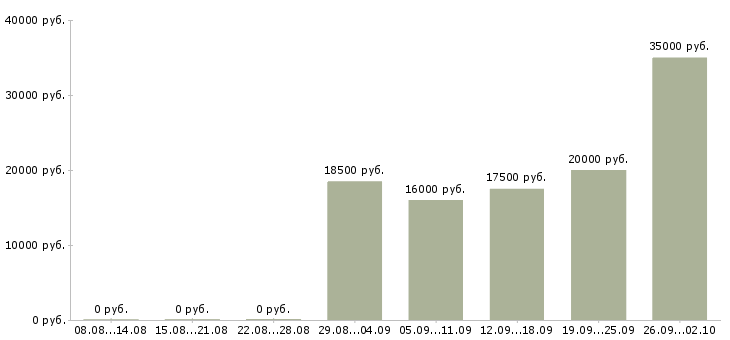 Вакансии менеджер по договорам в Ярославле - Медиана зарплат менеджер по договорам в Ярославле за 2 месяца