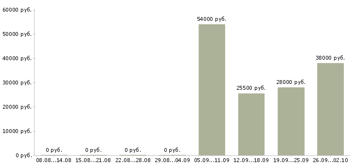 Вакансии менеджер по подбору кадров в Москве - Медиана зарплат менеджер по подбору кадров в Москве за 2 месяца