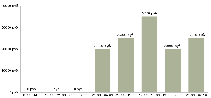 Вакансии менеджер по продажам на дому в Краснодаре - Медиана зарплат менеджер по продажам на дому в Краснодаре за 2 месяца