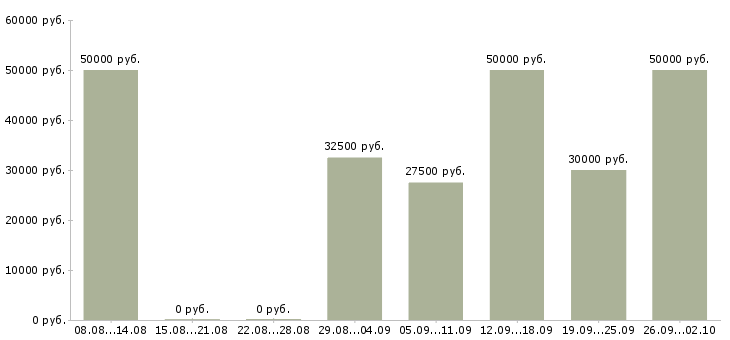 Вакансии менеджер по развитию корпоративных продаж Нижний новгород - Медиана зарплат менеджер по развитию корпоративных продаж Нижний новгород за 2 месяца