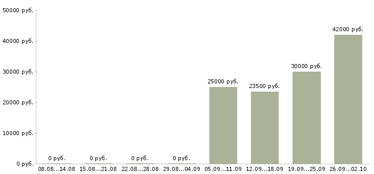 Вакансии менеджер по развитию проекта в Краснодаре - Медиана зарплат менеджер по развитию проекта в Краснодаре за 2 месяца