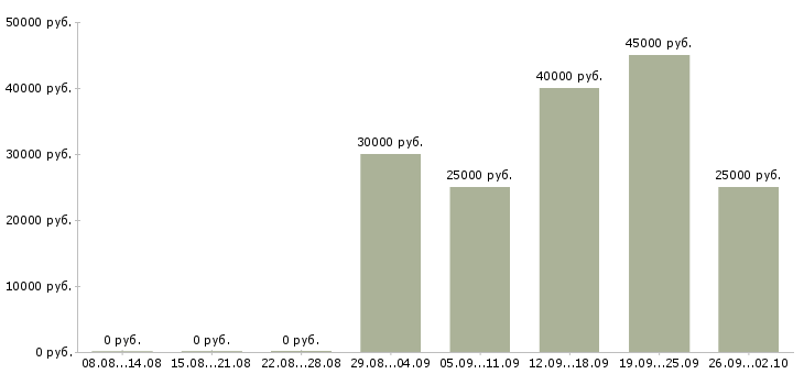 Вакансии менеджер с корпоративными клиентами в Самаре - Медиана зарплат менеджер с корпоративными клиентами в Самаре за 2 месяца