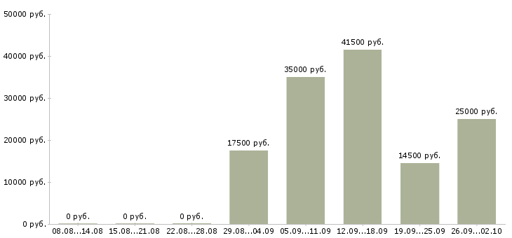 Вакансии менеджера по продажам в Магнитогорске - Медиана зарплат менеджера по продажам в Магнитогорске за 2 месяца