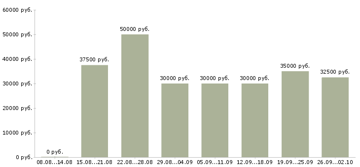 Вакансии менеджеры по консультированию клиентов Ростов-на-дону - Медиана зарплат менеджеры по консультированию клиентов Ростов-на-дону за 2 месяца