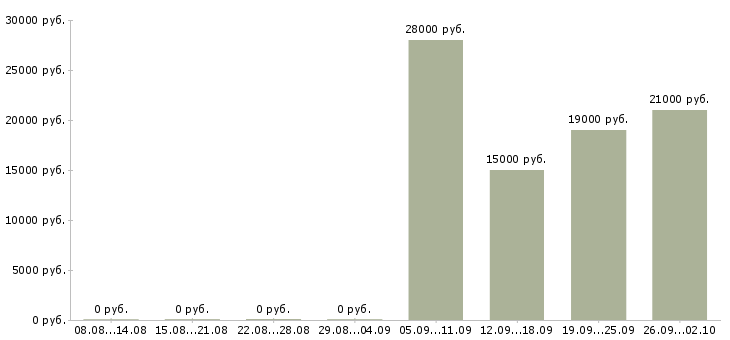 Вакансии мерчендайзер грузчик в Новокузнецке - Медиана зарплат мерчендайзер грузчик в Новокузнецке за 2 месяца