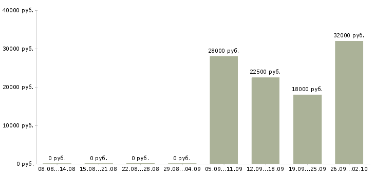 Вакансии мерчендайзер грузчик в Самаре - Медиана зарплат мерчендайзер грузчик в Самаре за 2 месяца