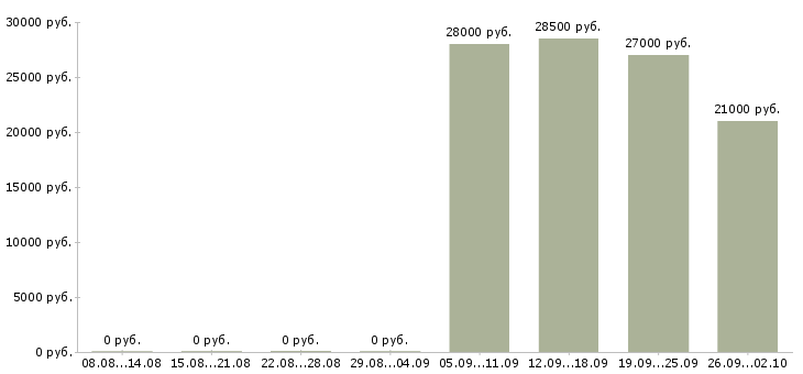 Вакансии мерчендайзер грузчик в Сургуте - Медиана зарплат мерчендайзер грузчик в Сургуте за 2 месяца