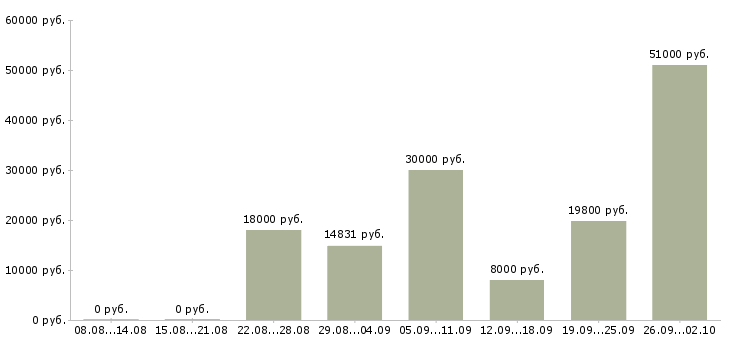 Вакансии на дому в Дзержинске - Медиана зарплат на дому в Дзержинске за 2 месяца