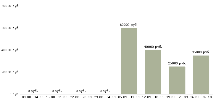 Вакансии начальник офиса продаж в Уфе - Медиана зарплат начальник офиса продаж в Уфе за 2 месяца