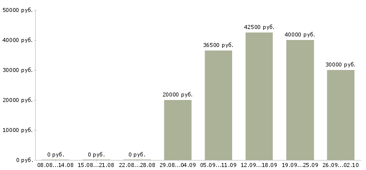 Вакансии оператор в офис в Архангельске - Медиана зарплат оператор в офис в Архангельске за 2 месяца