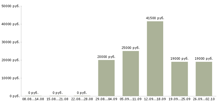 Вакансии оператор вакансия в Саратове - Медиана зарплат оператор вакансия в Саратове за 2 месяца