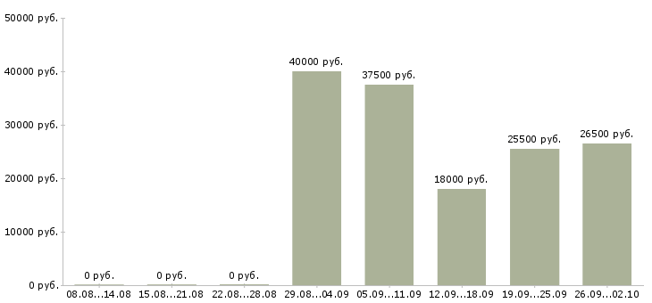 Вакансии офис консультант Йошкар-ола - Медиана зарплат офис консультант Йошкар-ола за 2 месяца