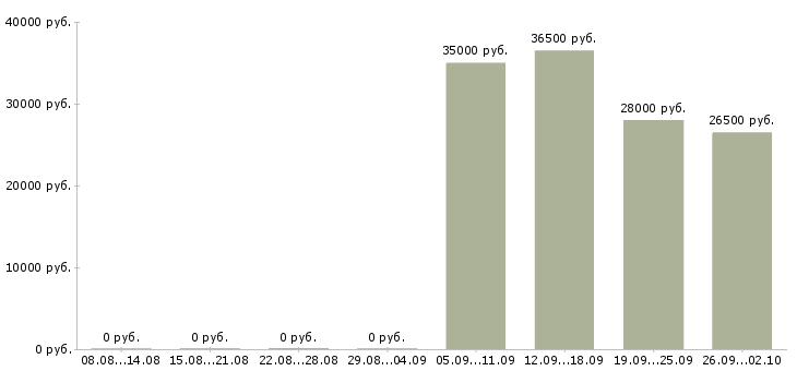 Вакансии офис консультант в Саранске - Медиана зарплат офис консультант в Саранске за 2 месяца