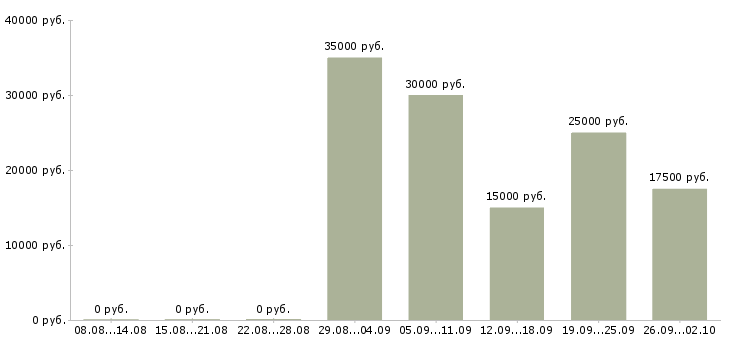 Вакансии официант ресторана Санкт-петербург - Медиана зарплат официант ресторана Санкт-петербург за 2 месяца