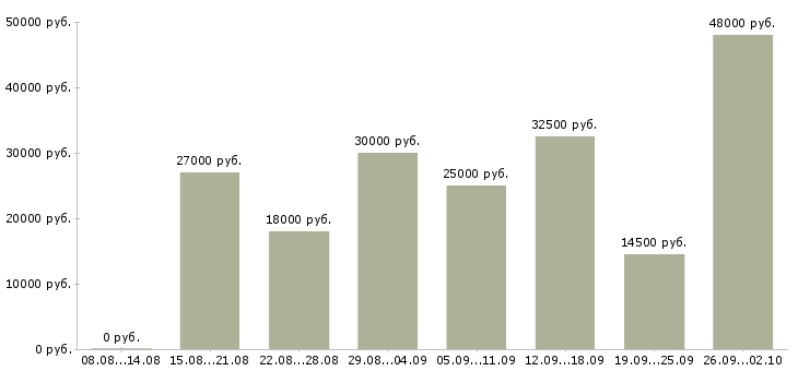 Вакансии покупатель в Липецке - Медиана зарплат покупатель в Липецке за 2 месяца