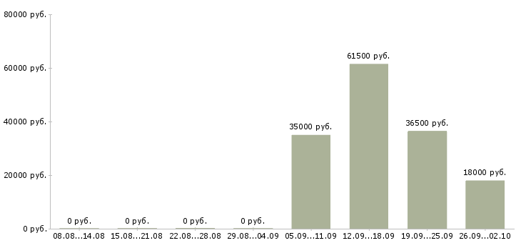 Вакансии помощник администратора офиса в Астрахани - Медиана зарплат помощник администратора офиса в Астрахани за 2 месяца