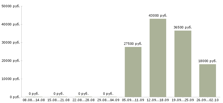 Вакансии помощник администратора офиса в Белгороде - Медиана зарплат помощник администратора офиса в Белгороде за 2 месяца