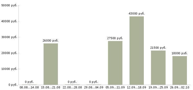 Вакансии помощник администратора офиса в Саратове - Медиана зарплат помощник администратора офиса в Саратове за 2 месяца