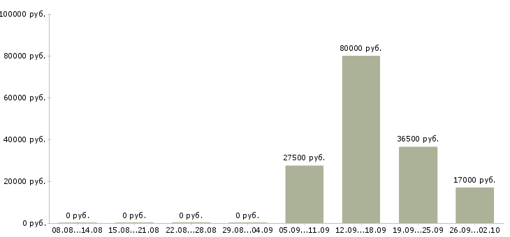 Вакансии помощник администратора офиса в Туле - Медиана зарплат помощник администратора офиса в Туле за 2 месяца