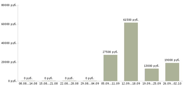 Вакансии помощник администратора офиса в Тюмени - Медиана зарплат помощник администратора офиса в Тюмени за 2 месяца