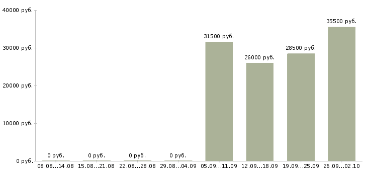 Вакансии помощник специалиста по персоналу в Красноярске - Медиана зарплат помощник специалиста по персоналу в Красноярске за 2 месяца