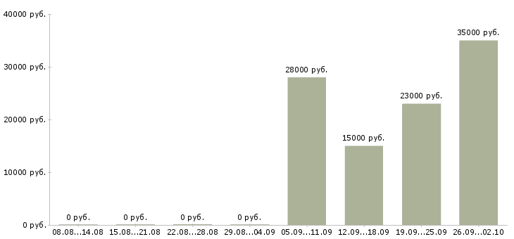 Вакансии продавец в офис в Владивостоке - Медиана зарплат продавец в офис в Владивостоке за 2 месяца
