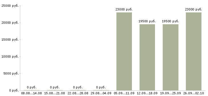 Вакансии продавец консультант в офис в Иркутске - Медиана зарплат продавец консультант в офис в Иркутске за 2 месяца