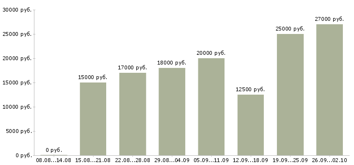 Вакансии работай дома в интернете в Мурманске - Медиана зарплат работай дома в интернете в Мурманске за 2 месяца