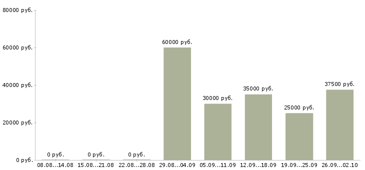 Вакансии разнорабочая в Подольске - Медиана зарплат разнорабочая в Подольске за 2 месяца