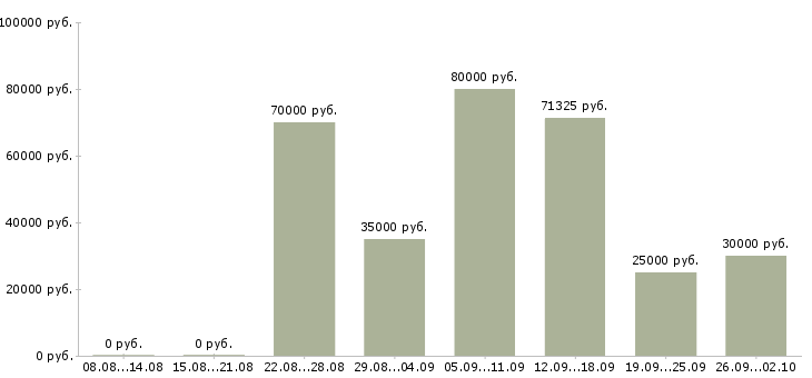 Вакансии региональный представитель по продажам в Москве - Медиана зарплат региональный представитель по продажам в Москве за 2 месяца