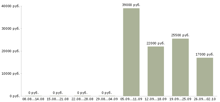 Вакансии руководитель отдела по персоналу Ростов-на-дону - Медиана зарплат руководитель отдела по персоналу Ростов-на-дону за 2 месяца