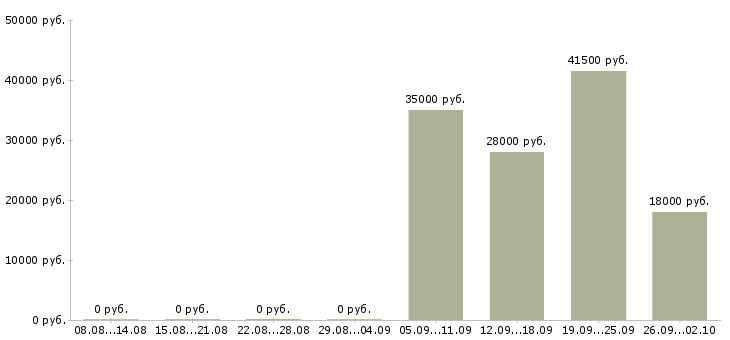 Вакансии руководитель офиса в Дзержинске - Медиана зарплат руководитель офиса в Дзержинске за 2 месяца