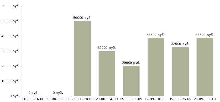 Вакансии руководитель по развитию в Краснодаре - Медиана зарплат руководитель по развитию в Краснодаре за 2 месяца