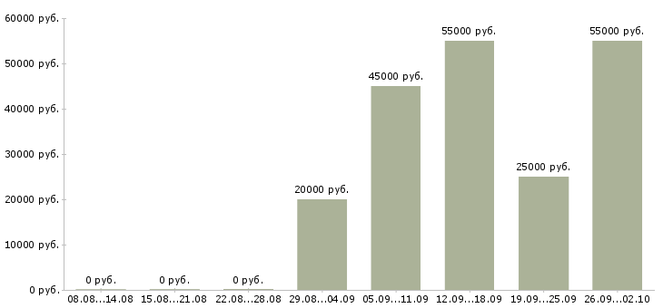 Вакансии с проживанием и питанием в Саратове - Медиана зарплат с проживанием и питанием в Саратове за 2 месяца