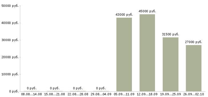 Вакансии секретарь в офис в Кирове - Медиана зарплат секретарь в офис в Кирове за 2 месяца