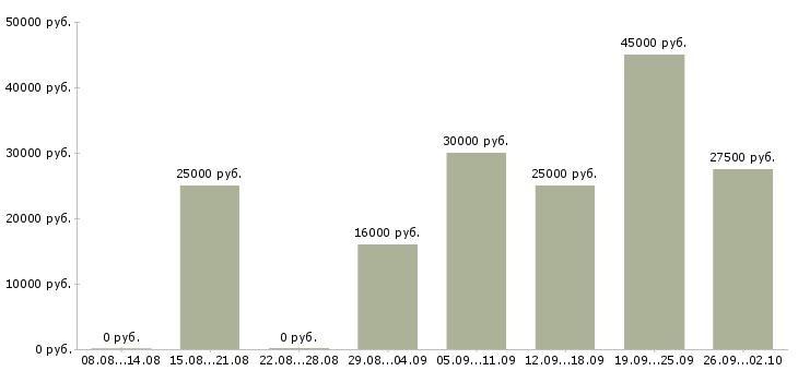 Вакансии сотрудник в офис в Туле - Медиана зарплат сотрудник в офис в Туле за 2 месяца