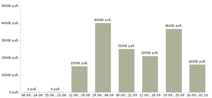 Вакансии сотрудник в сети в Тюмени - Медиана зарплат сотрудник в сети в Тюмени за 2 месяца