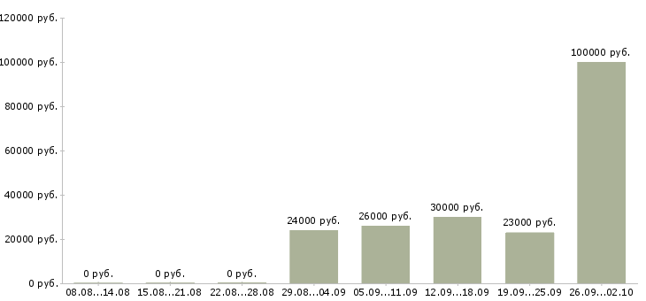 Вакансии сотрудник для работы на телефоне в Иркутске - Медиана зарплат сотрудник для работы на телефоне в Иркутске за 2 месяца