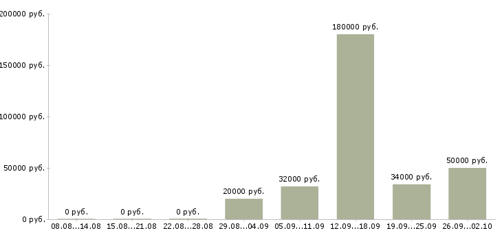 Вакансии сотрудники вахтой в Курске - Медиана зарплат сотрудники вахтой в Курске за 2 месяца