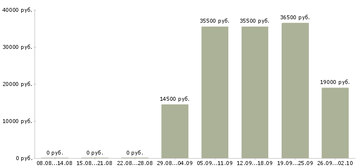 Вакансии специалист в офис в Чебоксарах - Медиана зарплат специалист в офис в Чебоксарах за 2 месяца